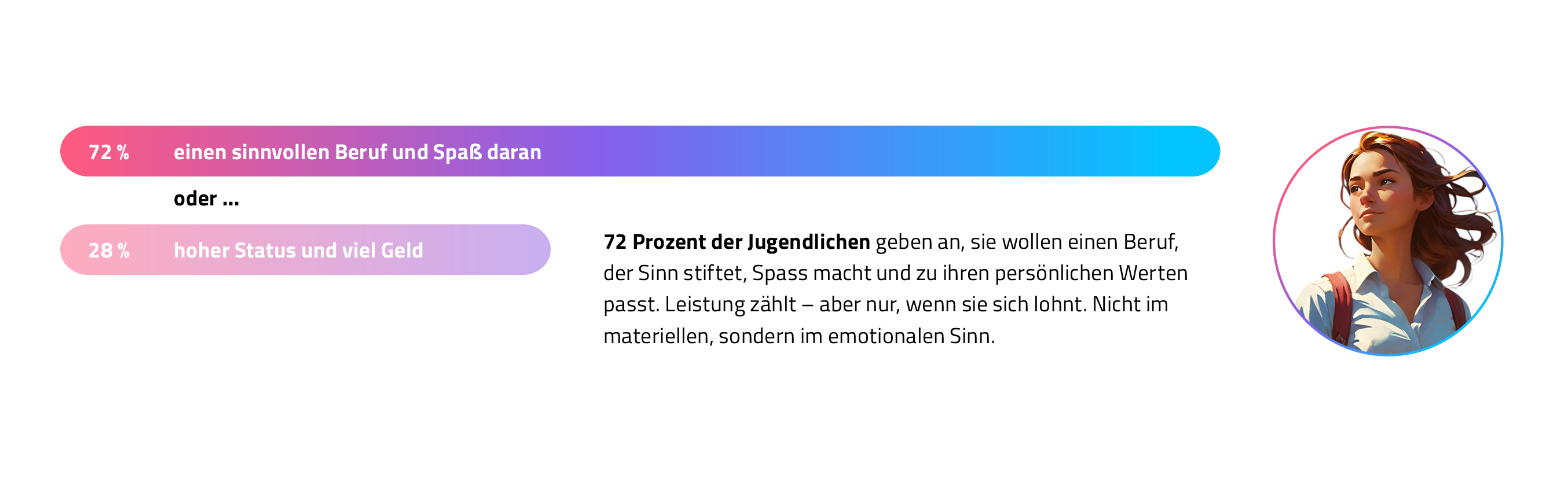 72 Prozent der Jugendlichen wollen einen sinnvollen Beruf und Spaß daran