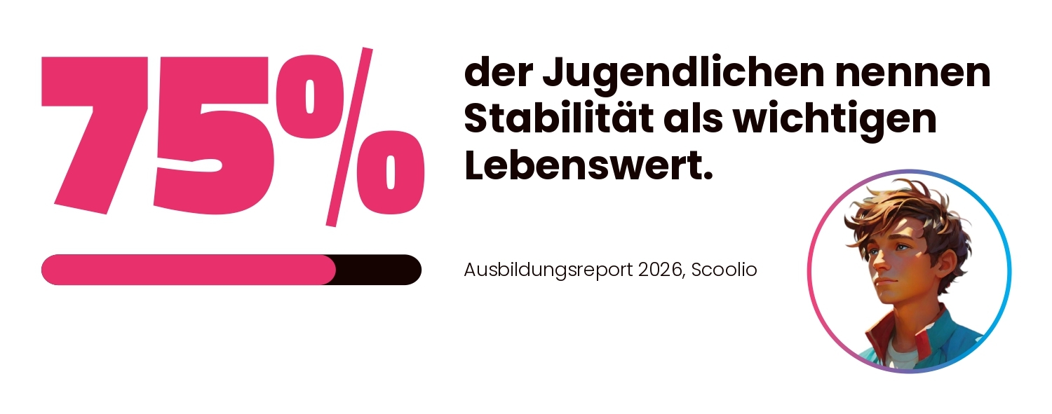75 Prozent der Jugendlichen nennen Stabilität als wichtigen Lebenswert